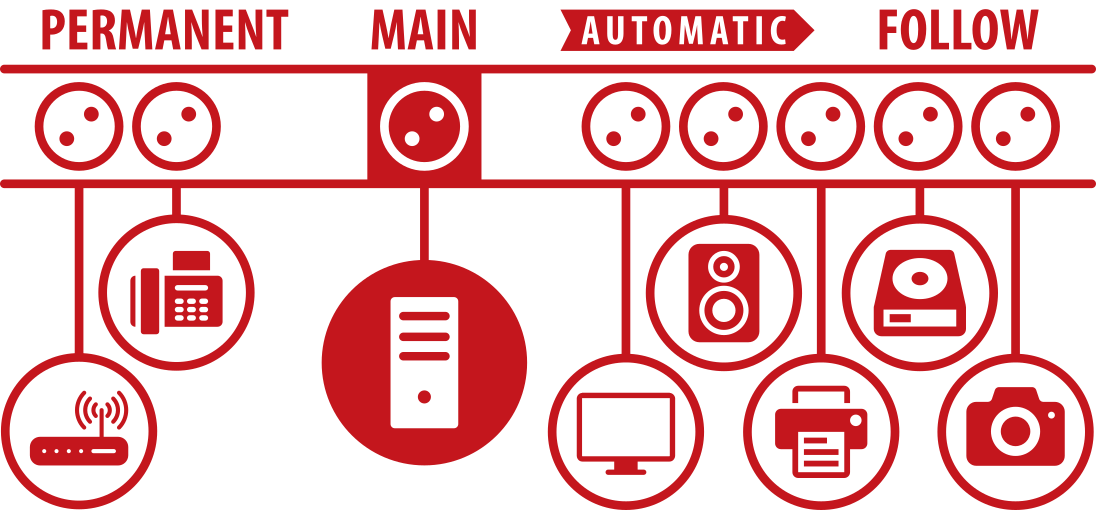 Secure-Tec 19.500A Überspannungsschutz-Automatiksteckdosenleiste 10-fach anthrazit 3m H05VV-F 3G1,5 1xMain 7xFollow 2xPermanent - Grafik