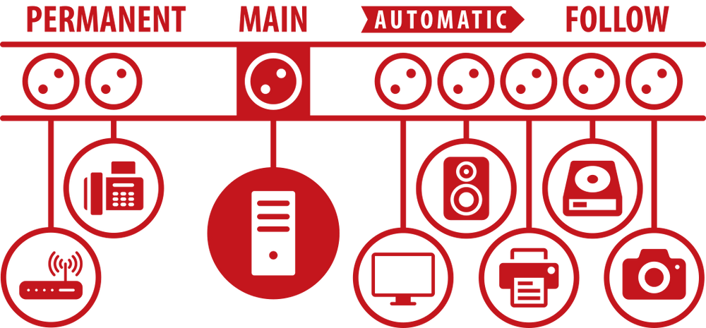 Secure-Tec 19.500A Überspannungsschutz-Automatiksteckdosenleiste 10-fach anthrazit 3m H05VV-F 3G1,5 1xMain 7xFollow 2xPermanent - Grafik