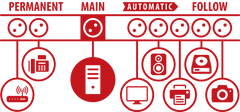 Secure-Tec 19.500A Überspannungsschutz-Automatiksteckdosenleiste 10-fach anthrazit 3m H05VV-F 3G1,5 1xMain 7xFollow 2xPermanent - Grafik