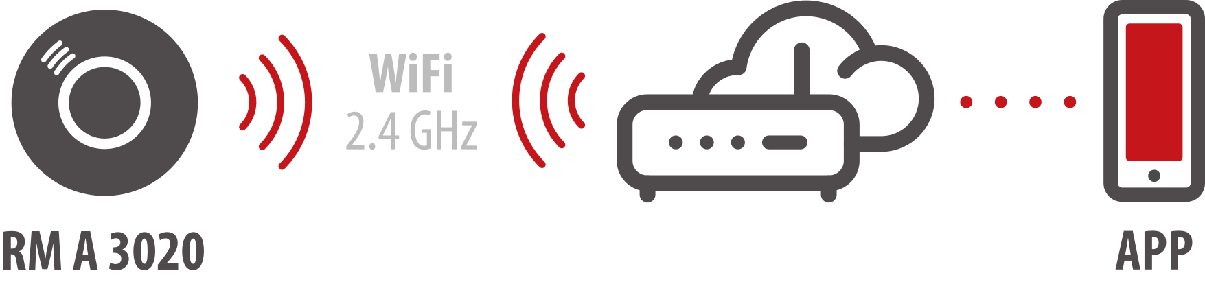 brennenstuhl®Connect WiFi Rauchwarnmelder RM A 3020 - Grafik